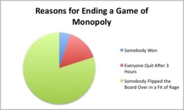 reasons not to play monopoly